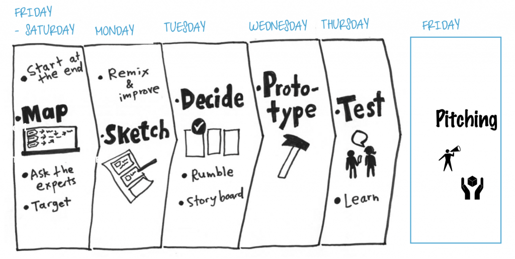 The original program of Sprint modified for the Digital Wellbeing Sprint needs. Original image from Mural Design Sprint template by Steph Cruchon (Design Sprint Ltd), Jake Knapp, John Zeratsky, and Jackie Colburn.